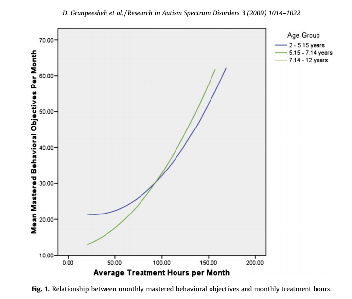 The effects of age and treatment intensity on behavioral intervention outcomes for children with autism spectrum disorders