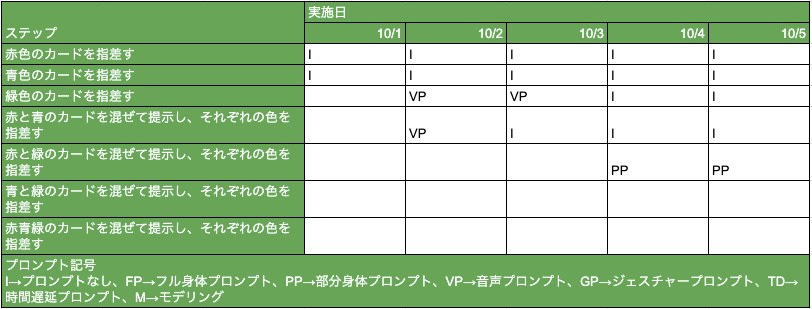 DTTレッスンの進捗記入シートの例 - 連鎖タスク版