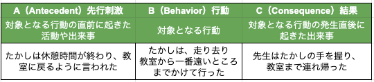 ABC分析の例