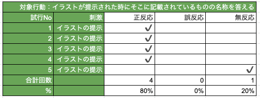 導入セッションのデータ収集例