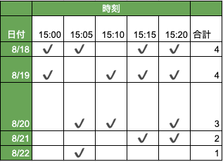 部分インターバル記録の例