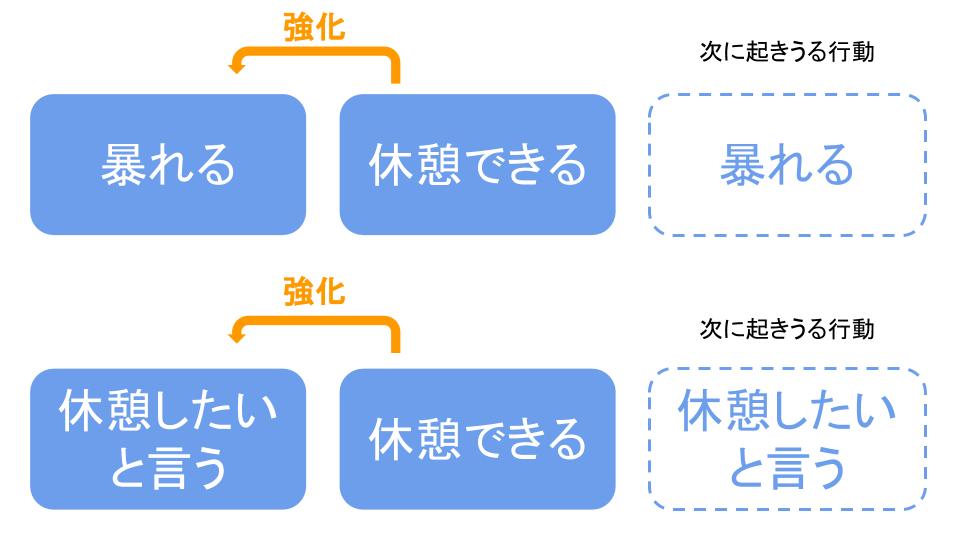 強化プロセスの例