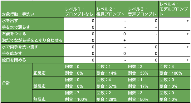 連鎖スキルの場合のデータ収集例