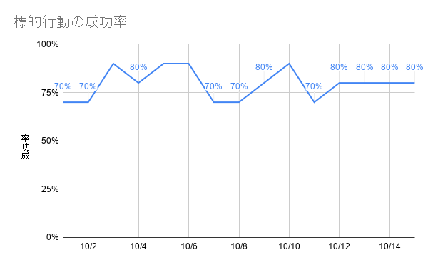 DTTの標的行動の成功率グラフ