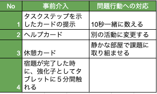 事前介入のリストの例