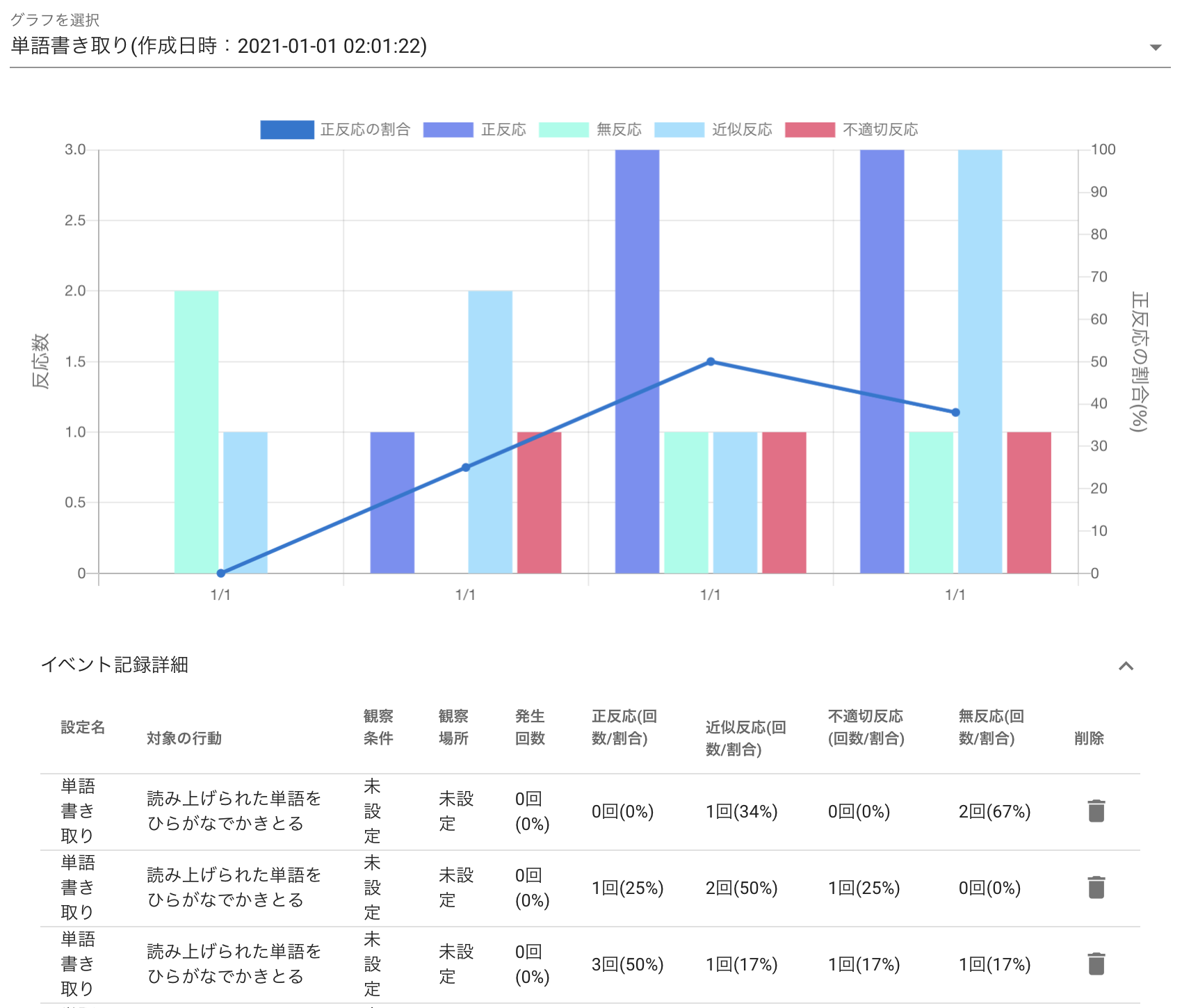 反応種類別の事象記録例