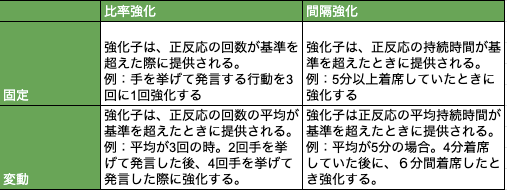 間欠強化の例