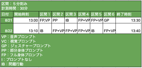 代替行動のデータ収集例ー高頻度版